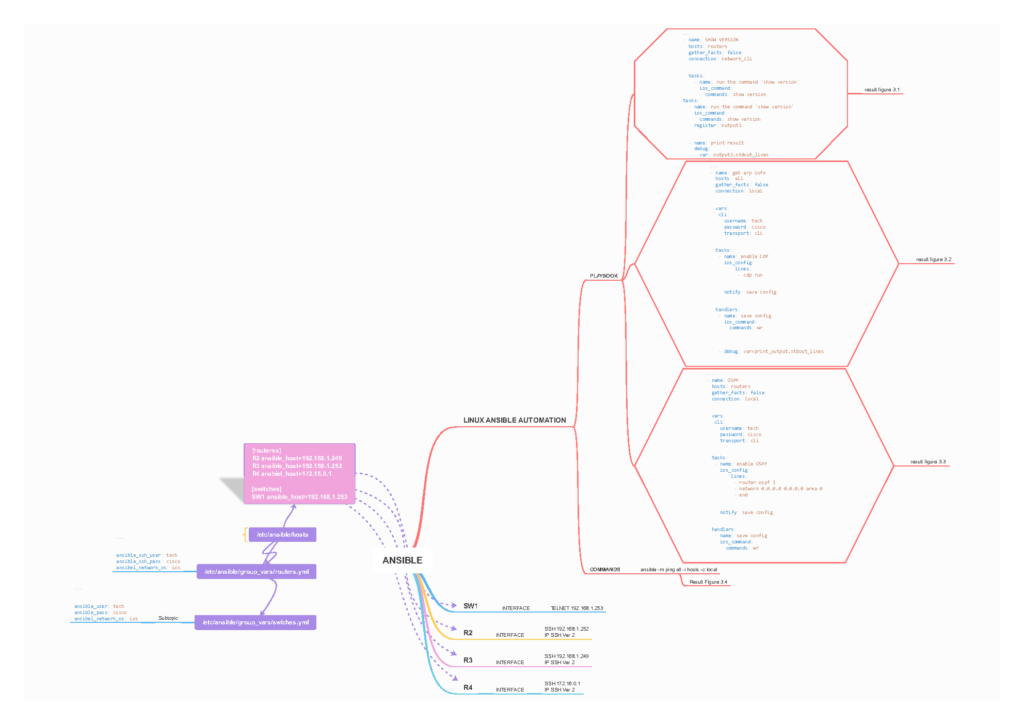 Network Automation on GNS3 – ANSIBLE  no.2