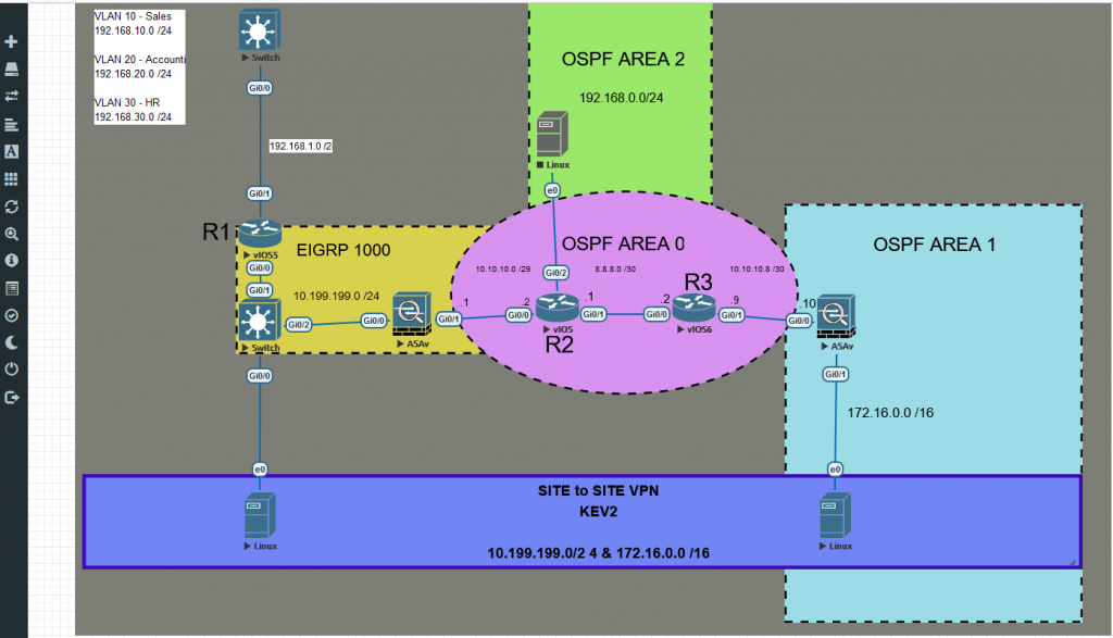 ROUTING Protocol redistribution / Site to site VPN in EVE-NG