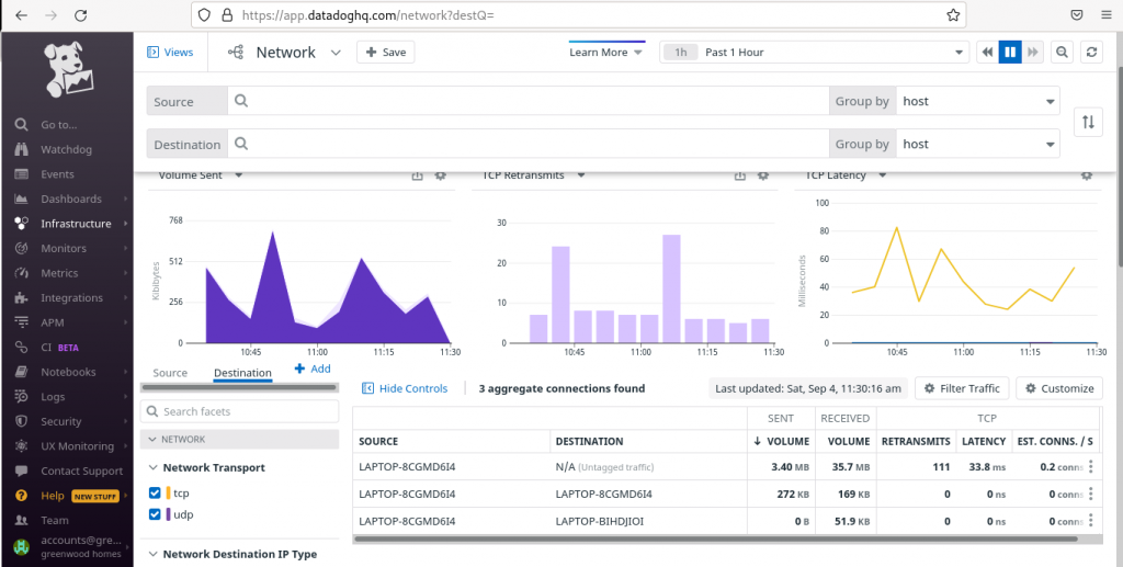 Monitoring tool – DATADOG