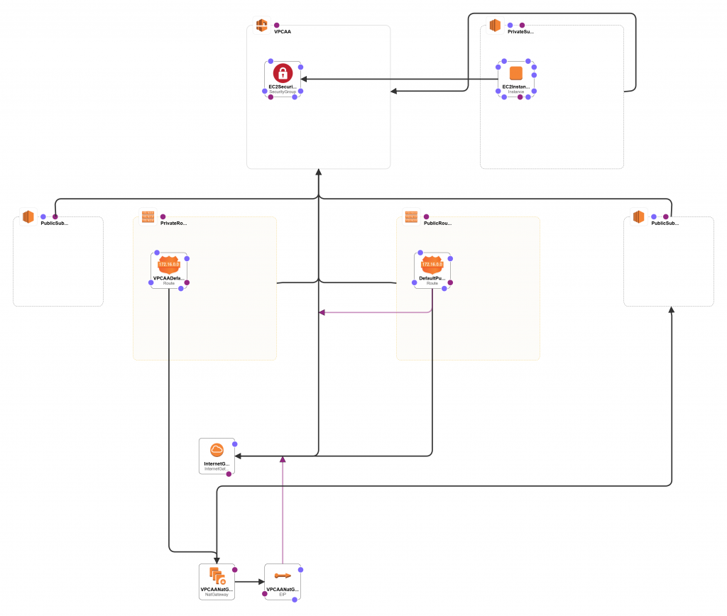 Diff AWS internet gateway – Cloudformation